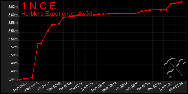 Last 31 Days Graph of 1 N C E