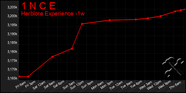 Last 7 Days Graph of 1 N C E