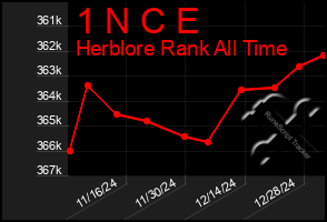 Total Graph of 1 N C E