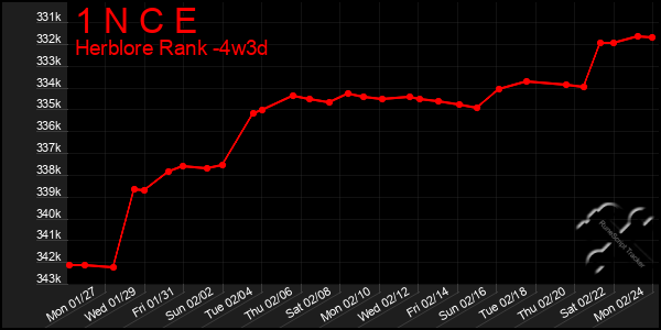 Last 31 Days Graph of 1 N C E