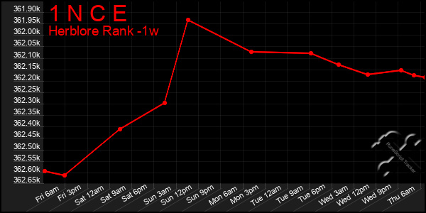 Last 7 Days Graph of 1 N C E