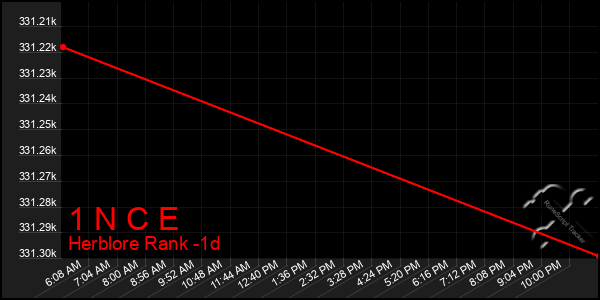 Last 24 Hours Graph of 1 N C E