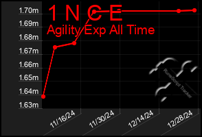 Total Graph of 1 N C E