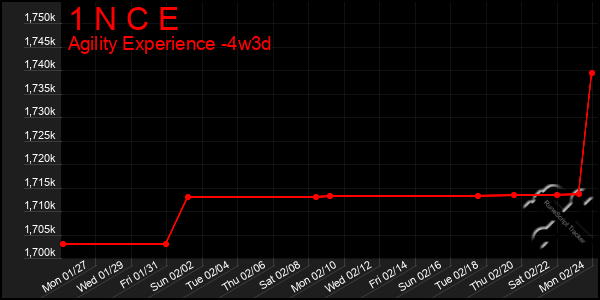 Last 31 Days Graph of 1 N C E