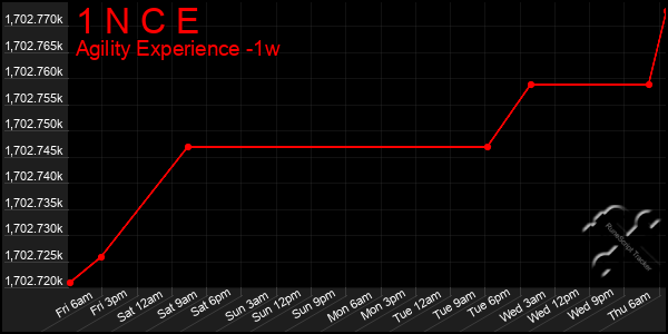 Last 7 Days Graph of 1 N C E