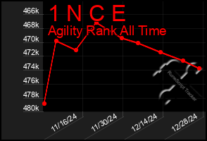 Total Graph of 1 N C E