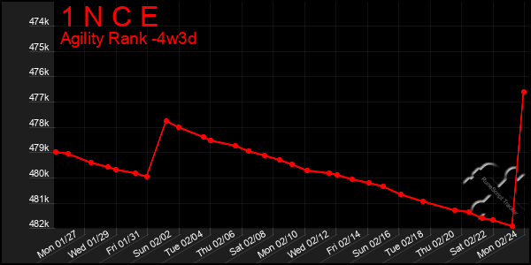 Last 31 Days Graph of 1 N C E