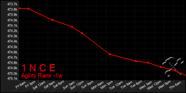 Last 7 Days Graph of 1 N C E