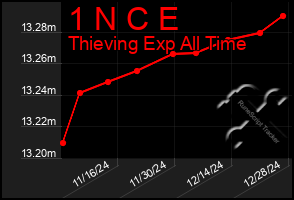 Total Graph of 1 N C E