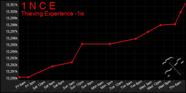 Last 7 Days Graph of 1 N C E