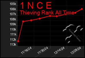 Total Graph of 1 N C E