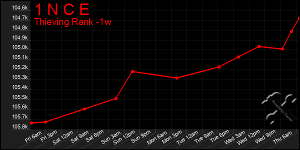 Last 7 Days Graph of 1 N C E