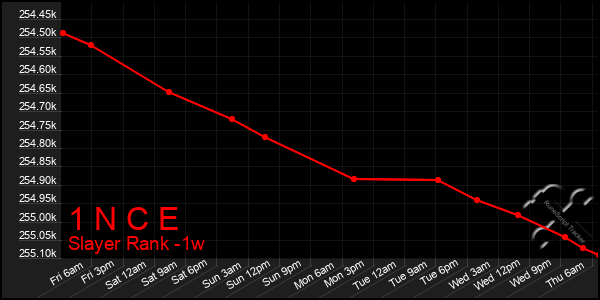 Last 7 Days Graph of 1 N C E