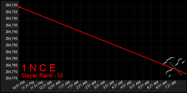 Last 24 Hours Graph of 1 N C E