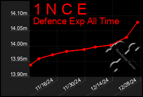 Total Graph of 1 N C E