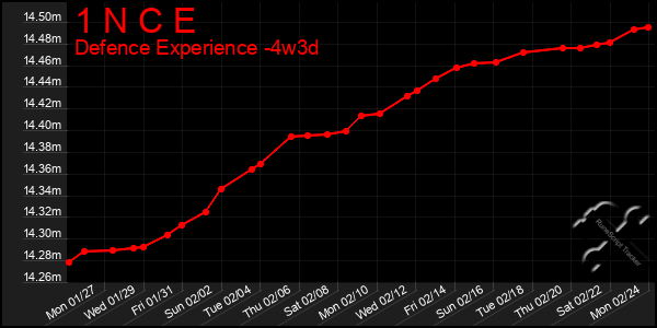 Last 31 Days Graph of 1 N C E