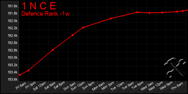 Last 7 Days Graph of 1 N C E