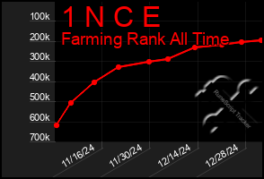 Total Graph of 1 N C E