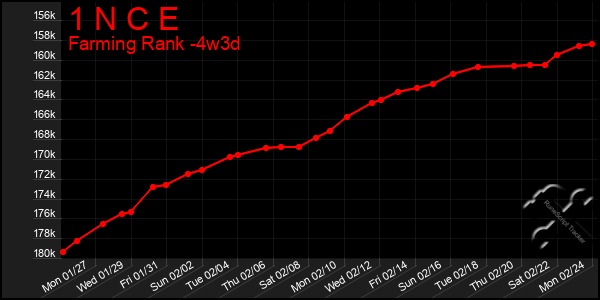 Last 31 Days Graph of 1 N C E