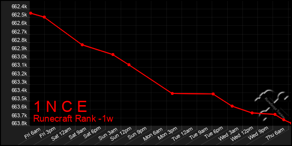 Last 7 Days Graph of 1 N C E