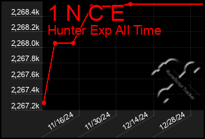 Total Graph of 1 N C E