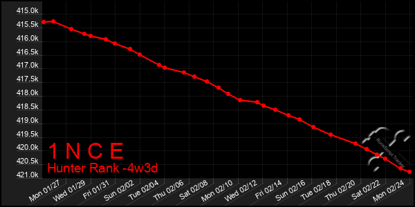 Last 31 Days Graph of 1 N C E