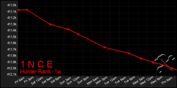 Last 7 Days Graph of 1 N C E