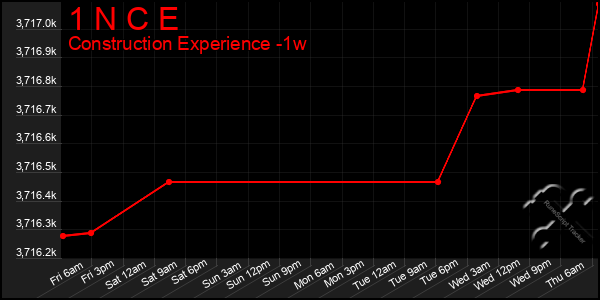 Last 7 Days Graph of 1 N C E