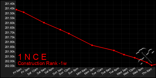 Last 7 Days Graph of 1 N C E