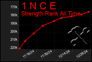 Total Graph of 1 N C E