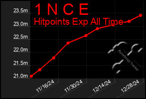 Total Graph of 1 N C E