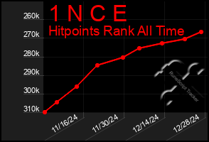 Total Graph of 1 N C E