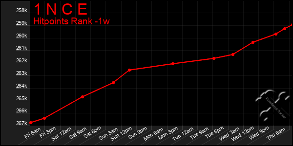 Last 7 Days Graph of 1 N C E