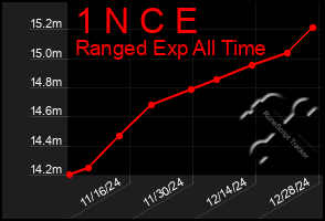 Total Graph of 1 N C E