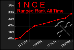 Total Graph of 1 N C E