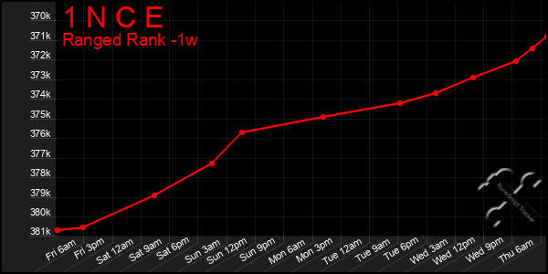 Last 7 Days Graph of 1 N C E