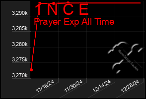 Total Graph of 1 N C E