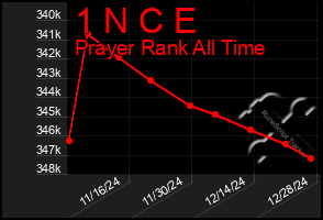 Total Graph of 1 N C E