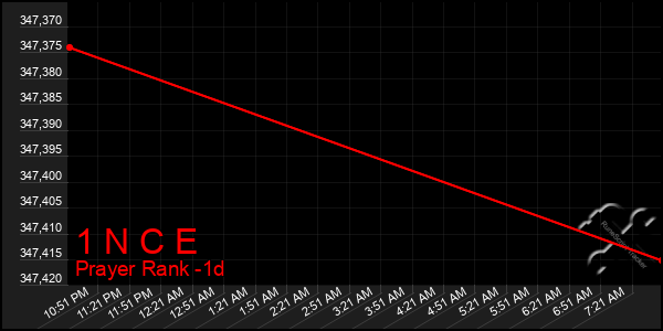 Last 24 Hours Graph of 1 N C E