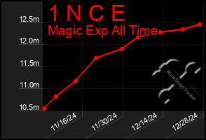 Total Graph of 1 N C E