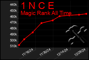 Total Graph of 1 N C E