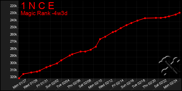 Last 31 Days Graph of 1 N C E