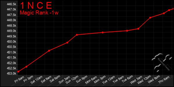 Last 7 Days Graph of 1 N C E