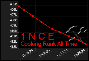 Total Graph of 1 N C E