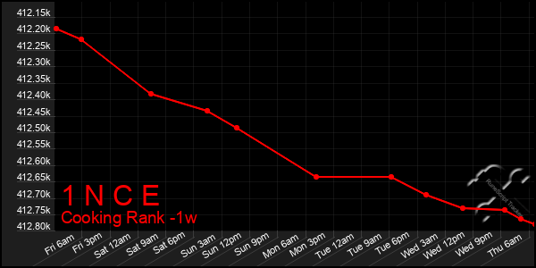 Last 7 Days Graph of 1 N C E