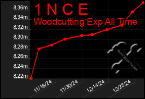 Total Graph of 1 N C E