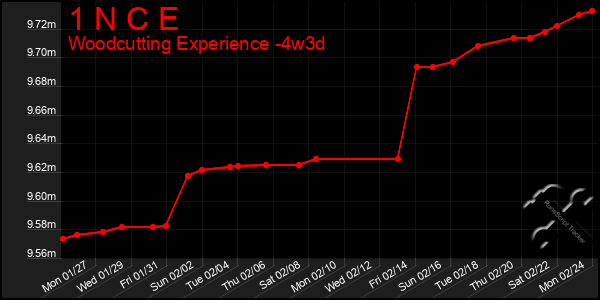 Last 31 Days Graph of 1 N C E