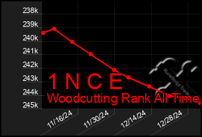 Total Graph of 1 N C E