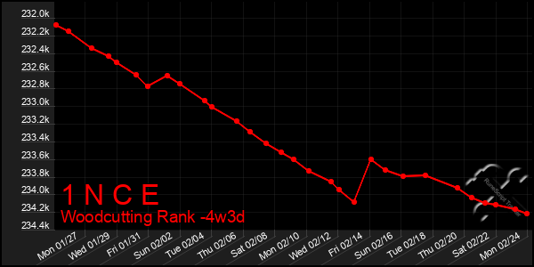 Last 31 Days Graph of 1 N C E