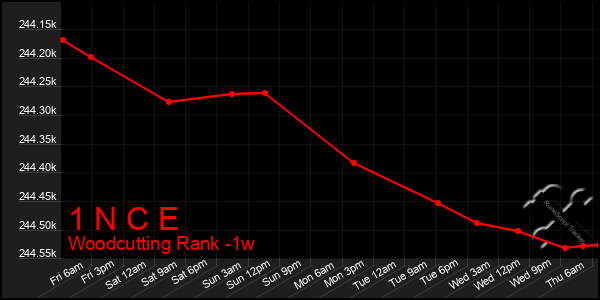 Last 7 Days Graph of 1 N C E